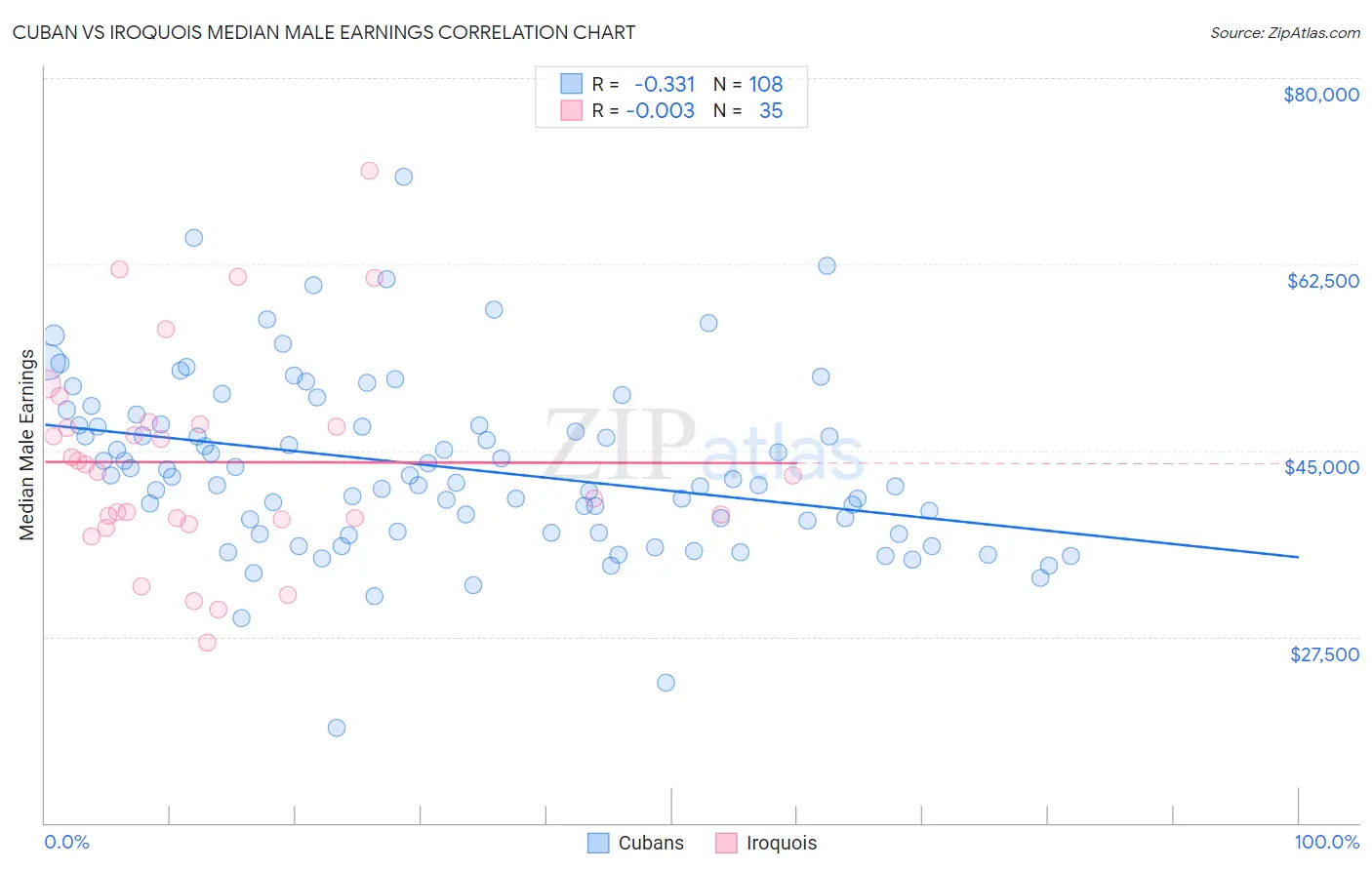 Cuban vs Iroquois Median Male Earnings