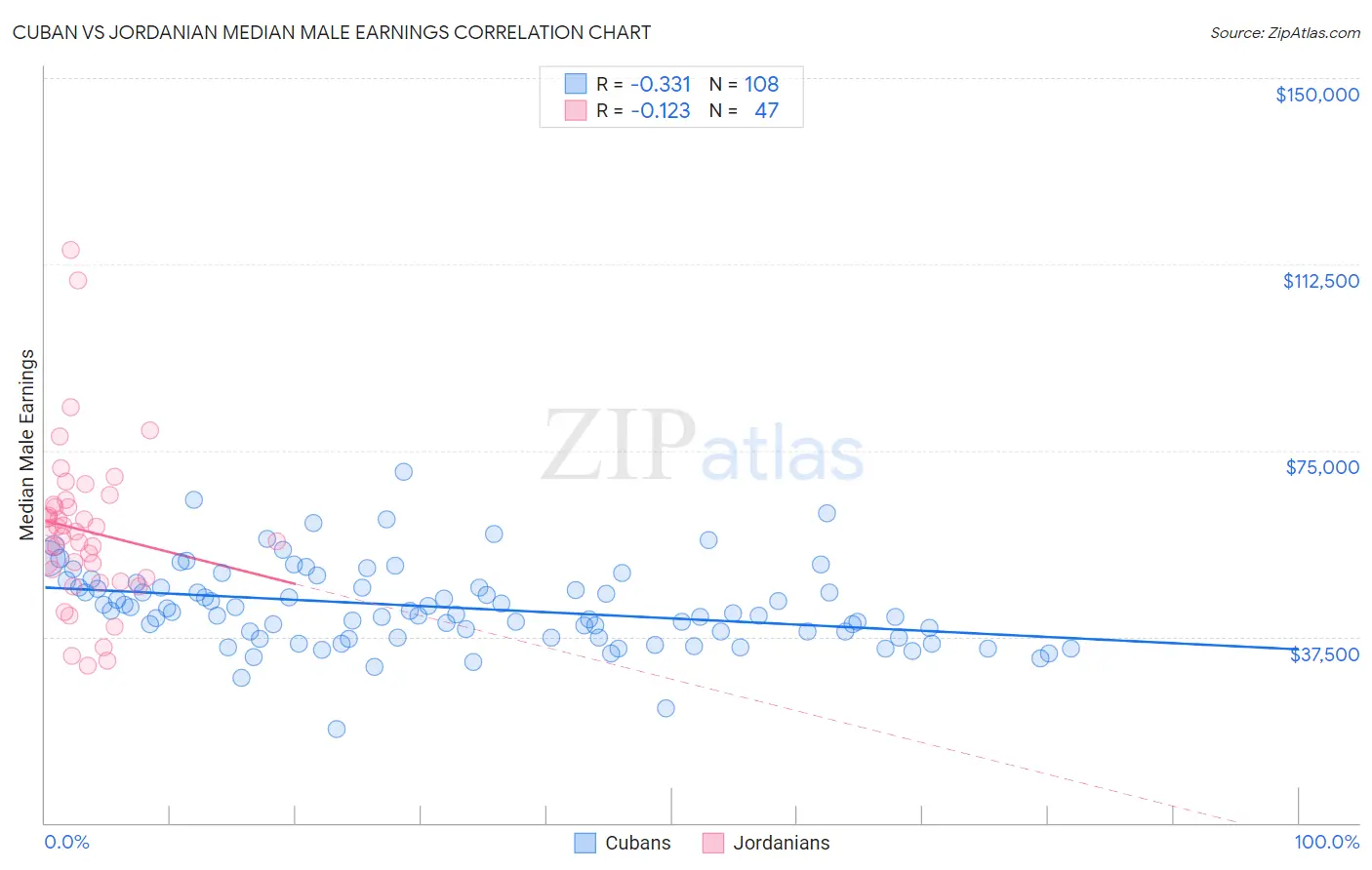 Cuban vs Jordanian Median Male Earnings