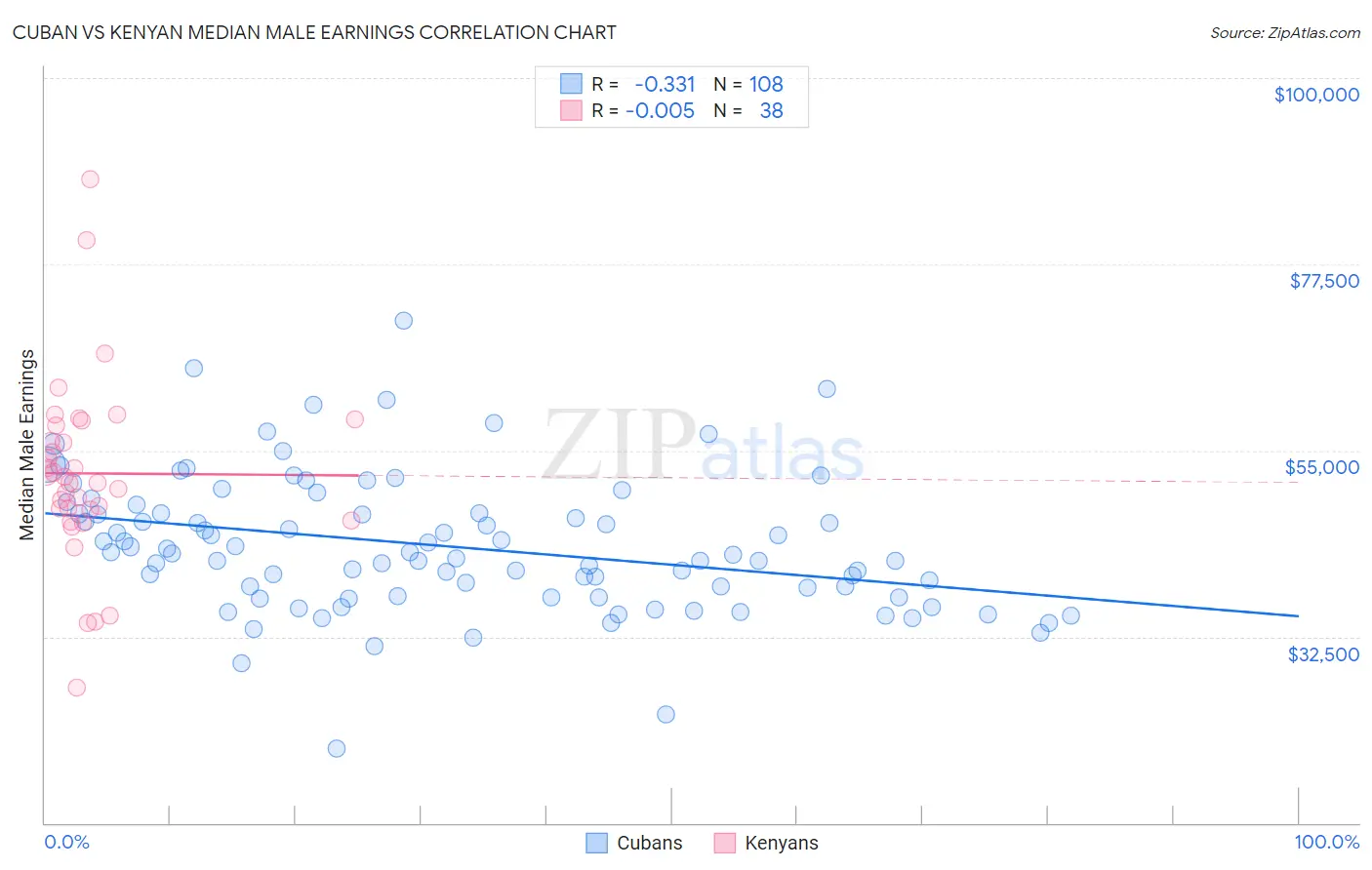 Cuban vs Kenyan Median Male Earnings