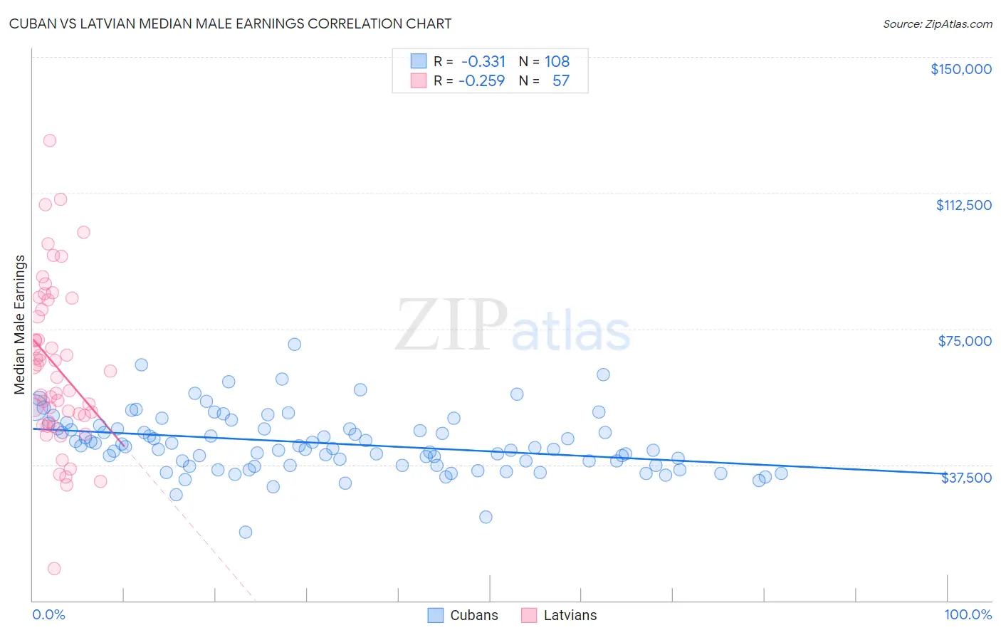 Cuban vs Latvian Median Male Earnings
