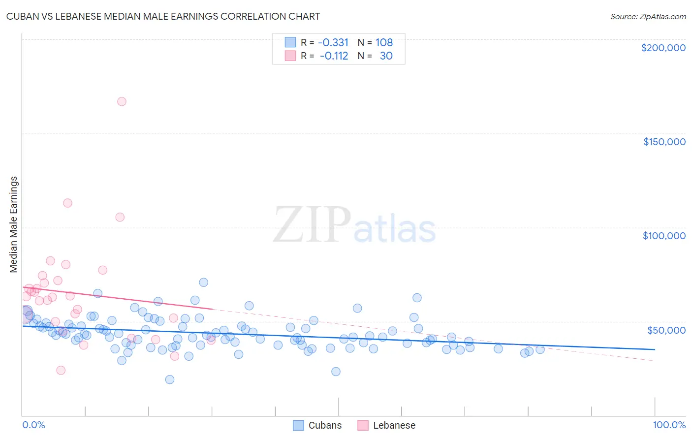 Cuban vs Lebanese Median Male Earnings