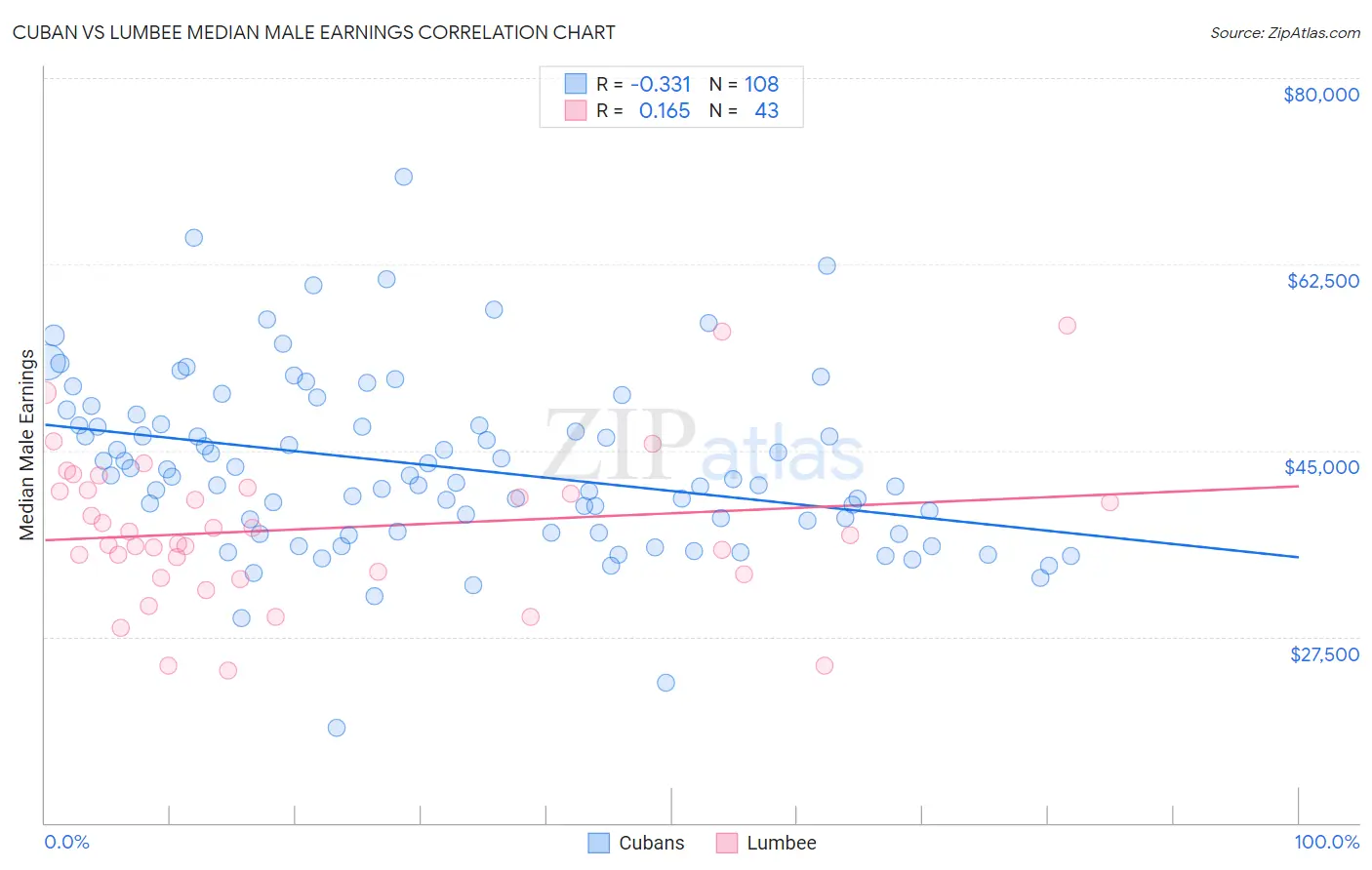Cuban vs Lumbee Median Male Earnings