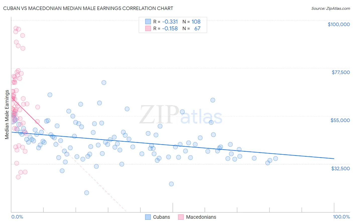 Cuban vs Macedonian Median Male Earnings
