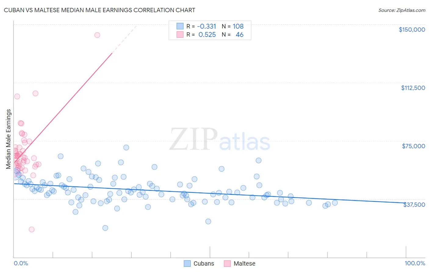 Cuban vs Maltese Median Male Earnings