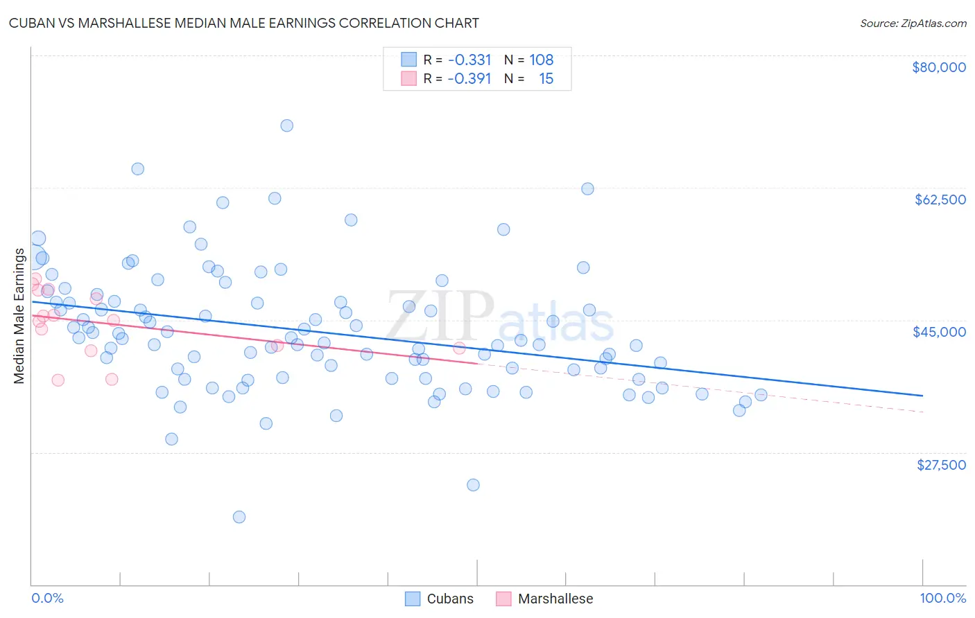 Cuban vs Marshallese Median Male Earnings