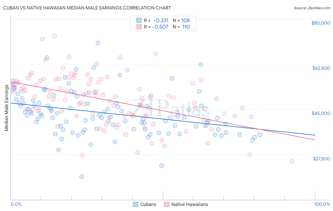 Cuban vs Native Hawaiian Median Male Earnings