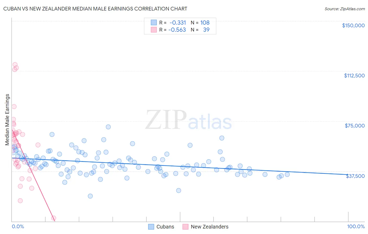 Cuban vs New Zealander Median Male Earnings