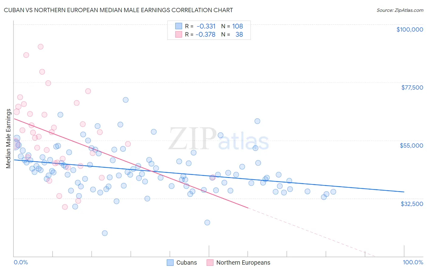 Cuban vs Northern European Median Male Earnings