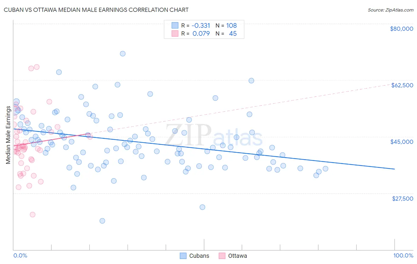 Cuban vs Ottawa Median Male Earnings