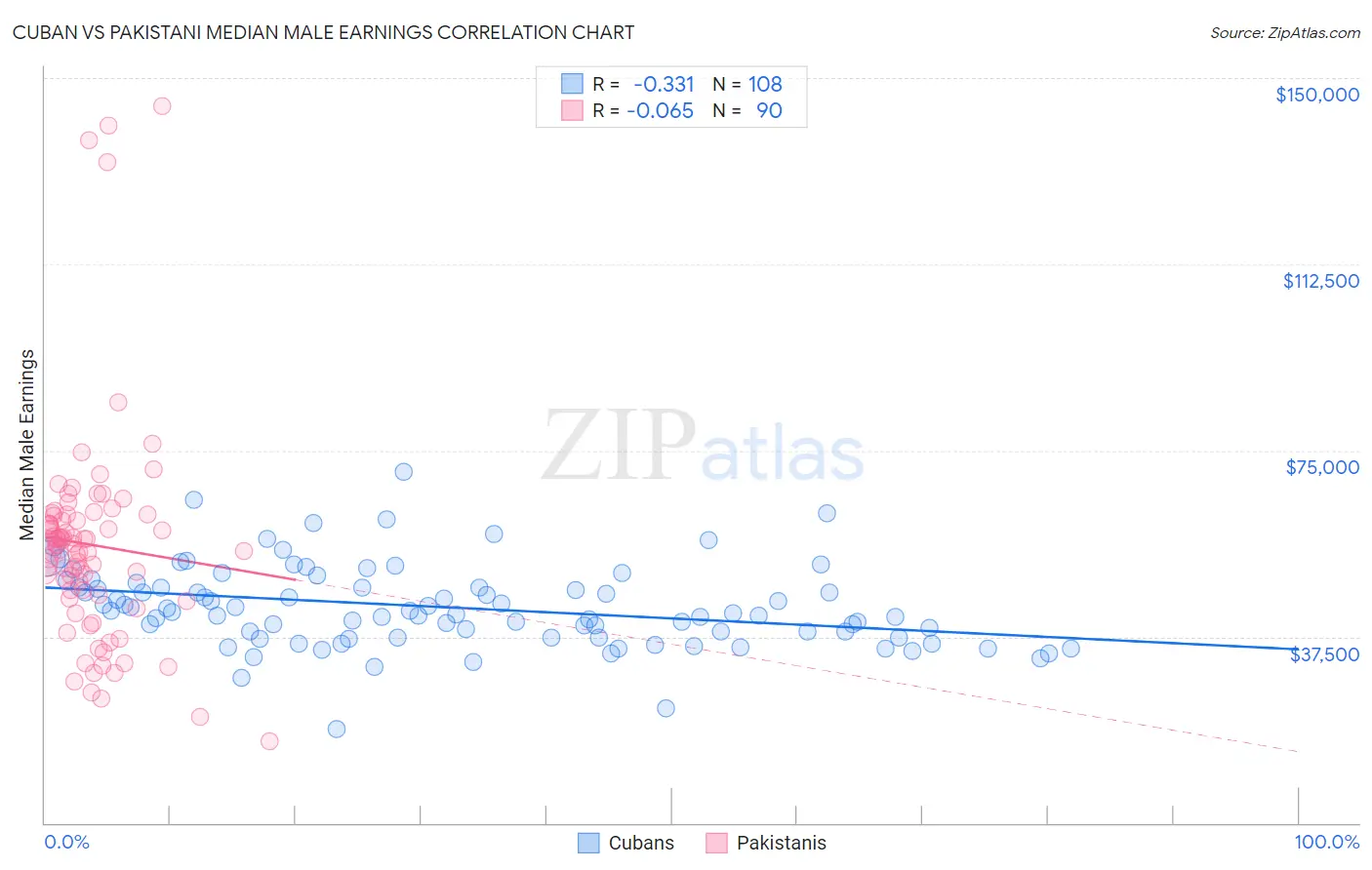 Cuban vs Pakistani Median Male Earnings