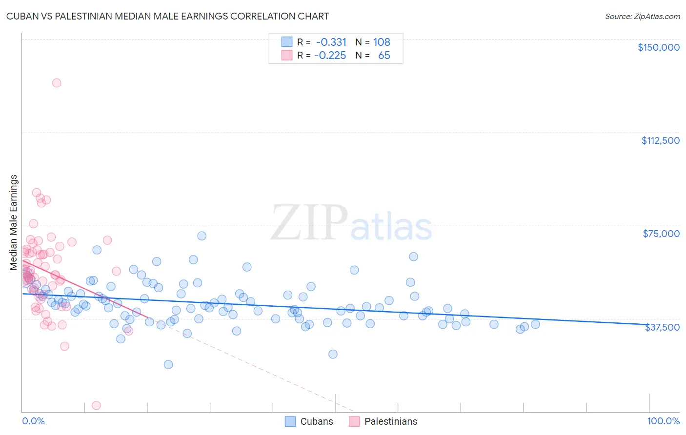 Cuban vs Palestinian Median Male Earnings