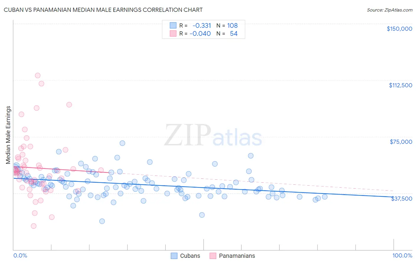 Cuban vs Panamanian Median Male Earnings