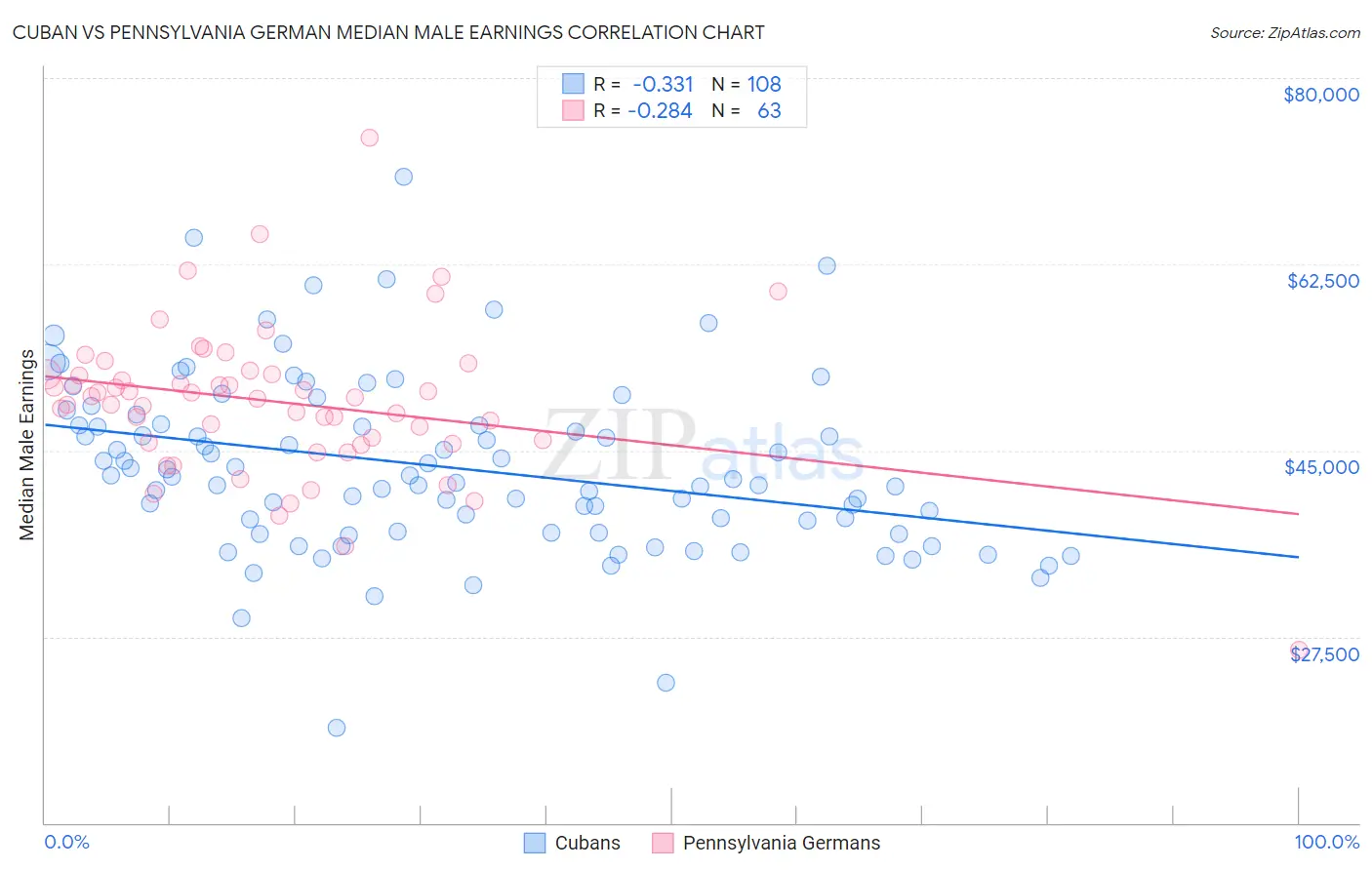 Cuban vs Pennsylvania German Median Male Earnings