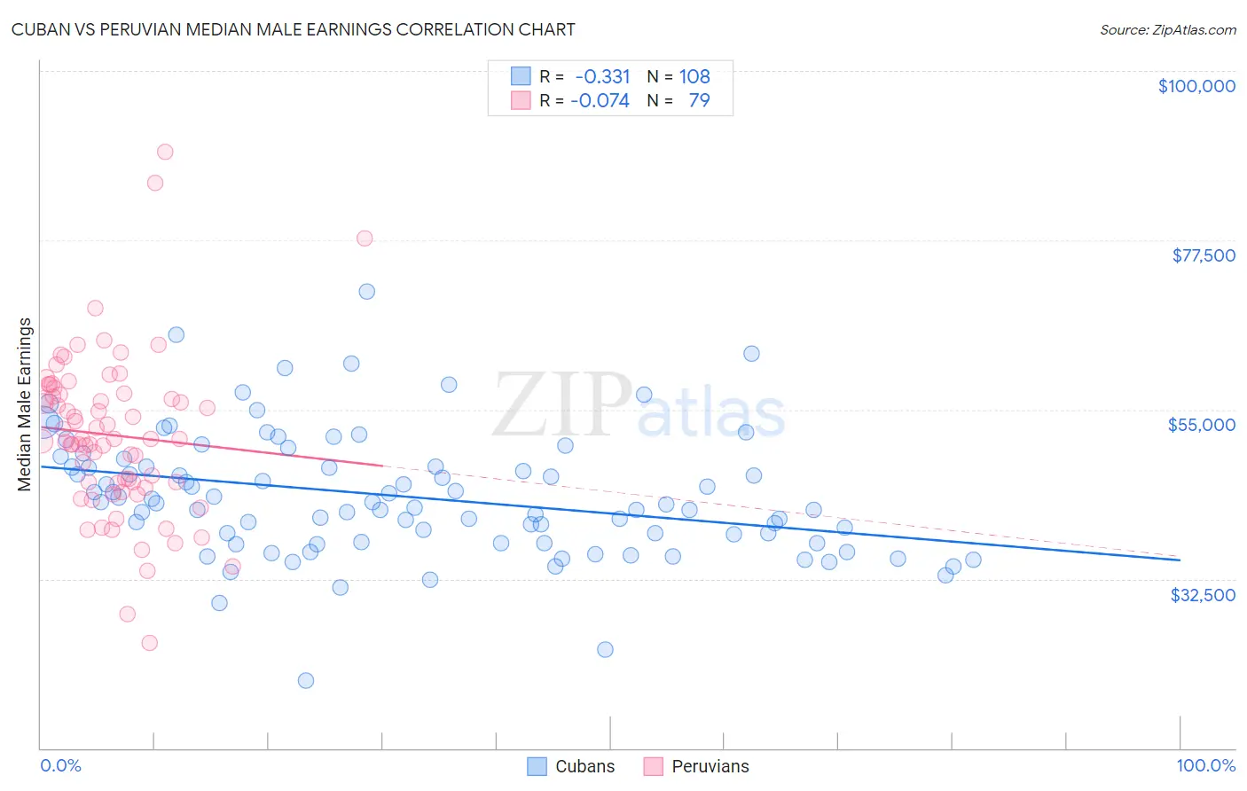 Cuban vs Peruvian Median Male Earnings