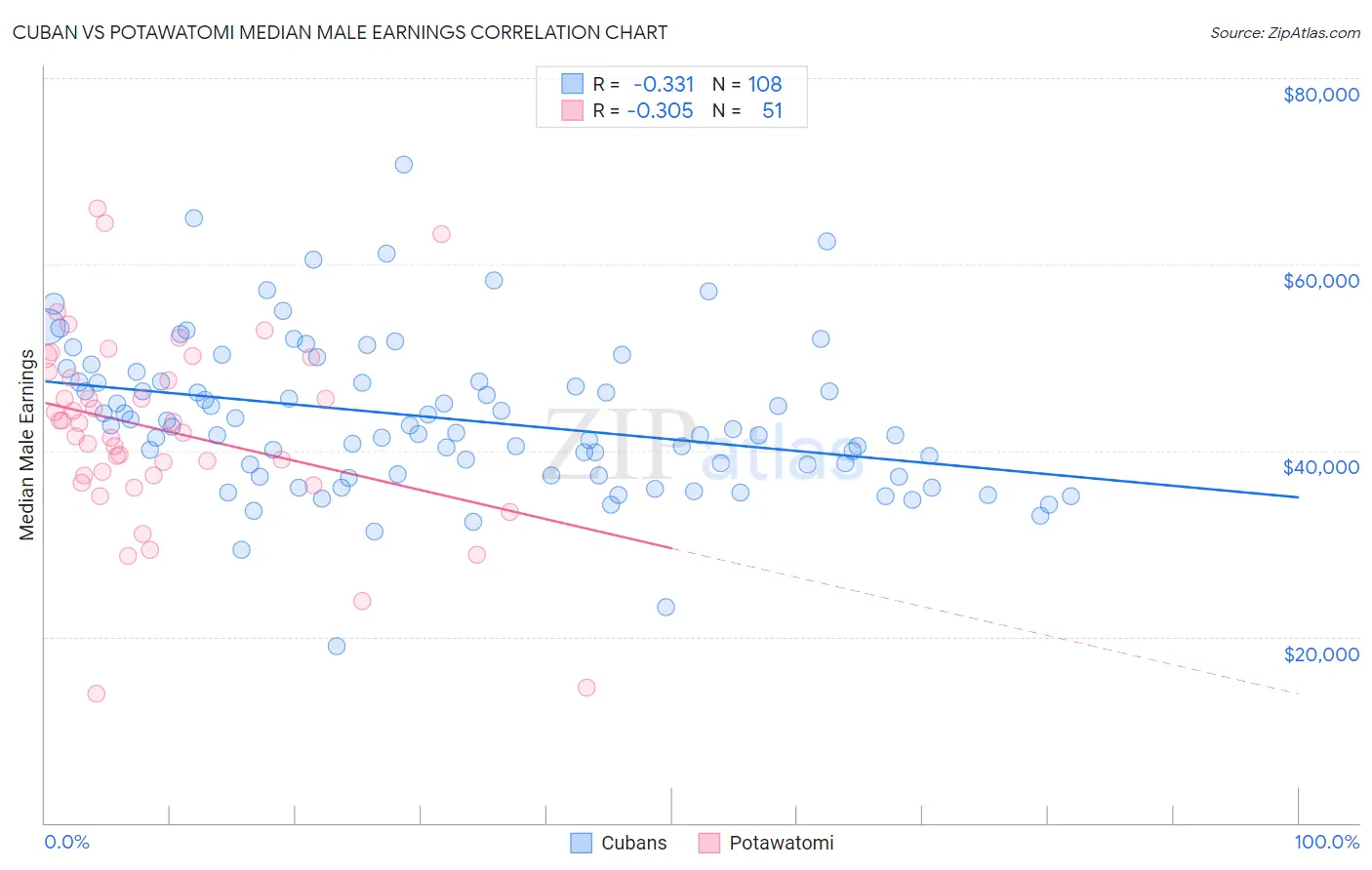 Cuban vs Potawatomi Median Male Earnings