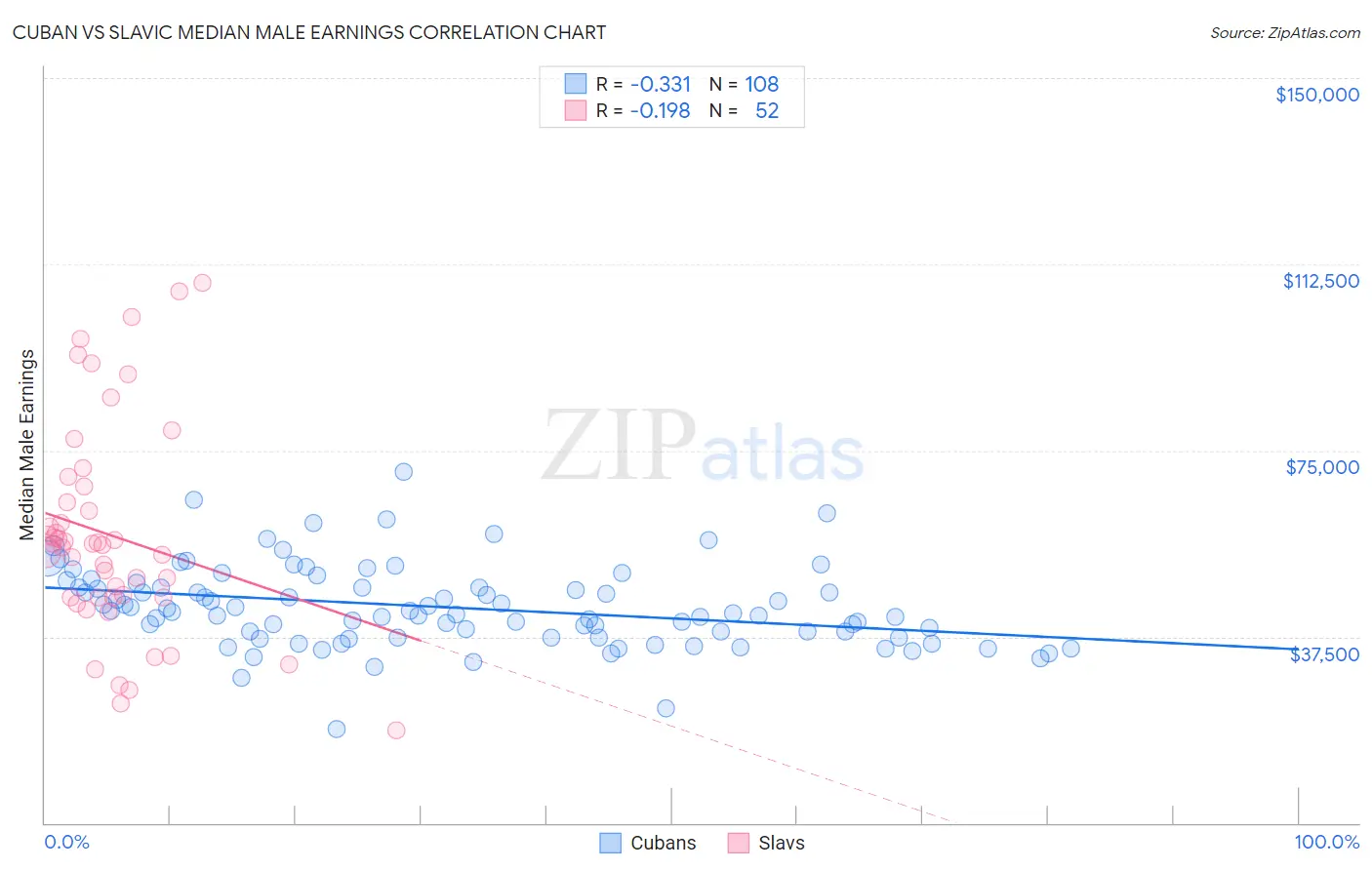 Cuban vs Slavic Median Male Earnings