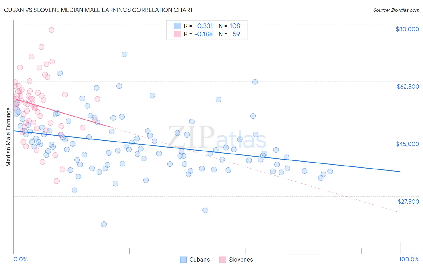 Cuban vs Slovene Median Male Earnings