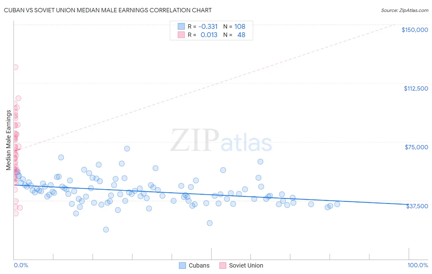 Cuban vs Soviet Union Median Male Earnings