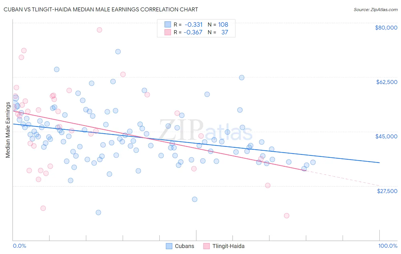 Cuban vs Tlingit-Haida Median Male Earnings