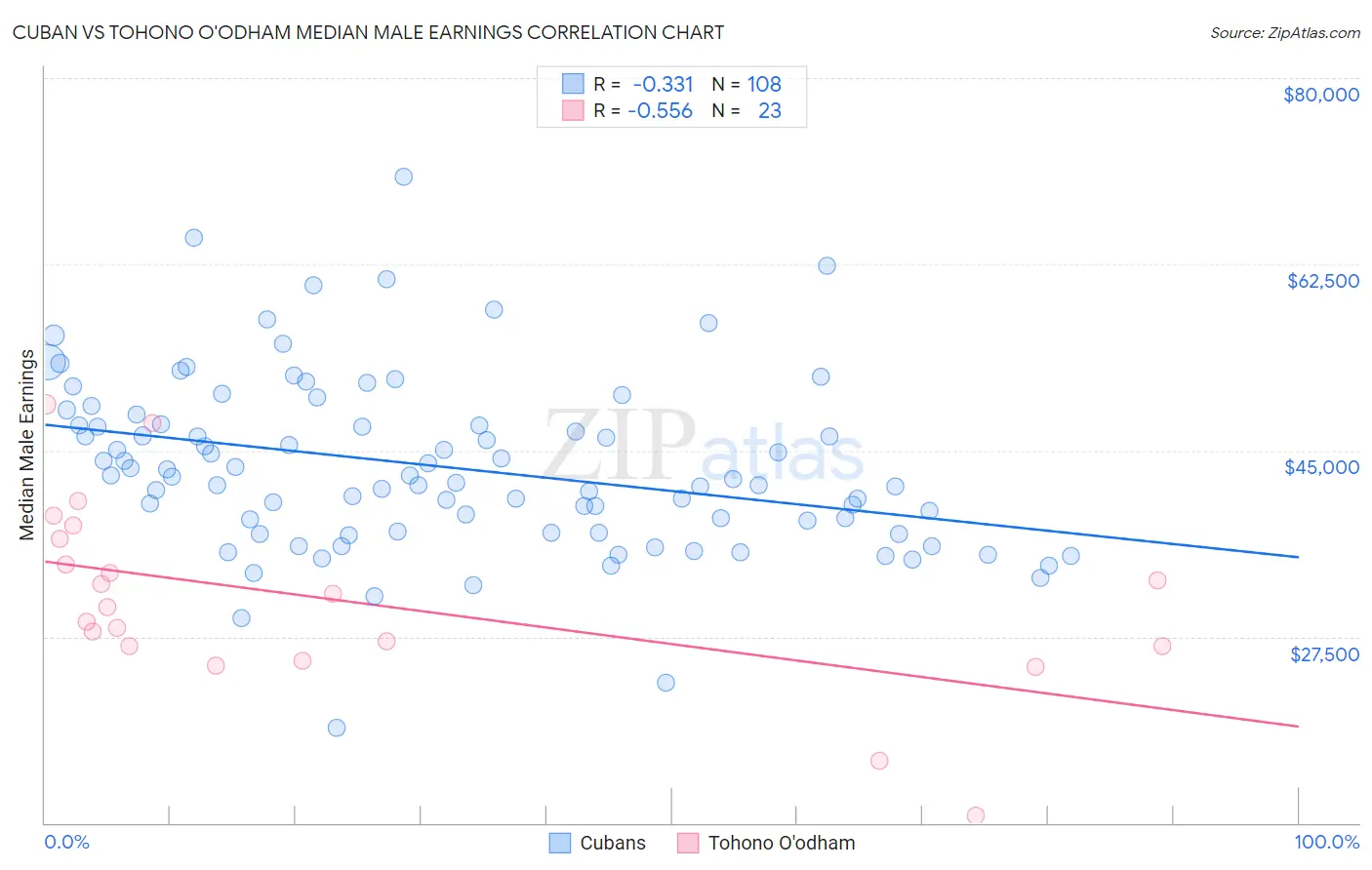 Cuban vs Tohono O'odham Median Male Earnings