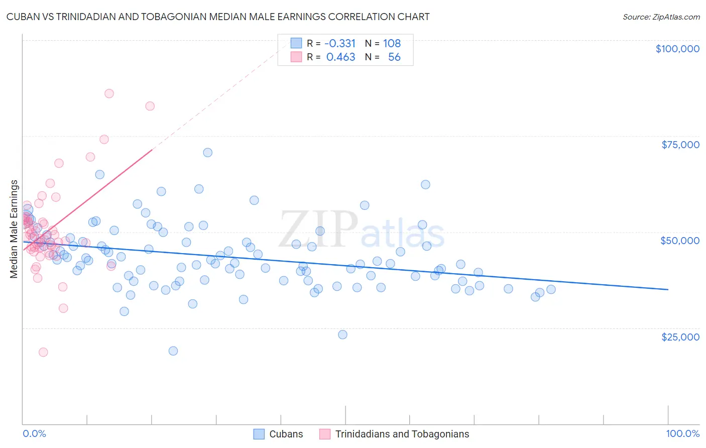 Cuban vs Trinidadian and Tobagonian Median Male Earnings