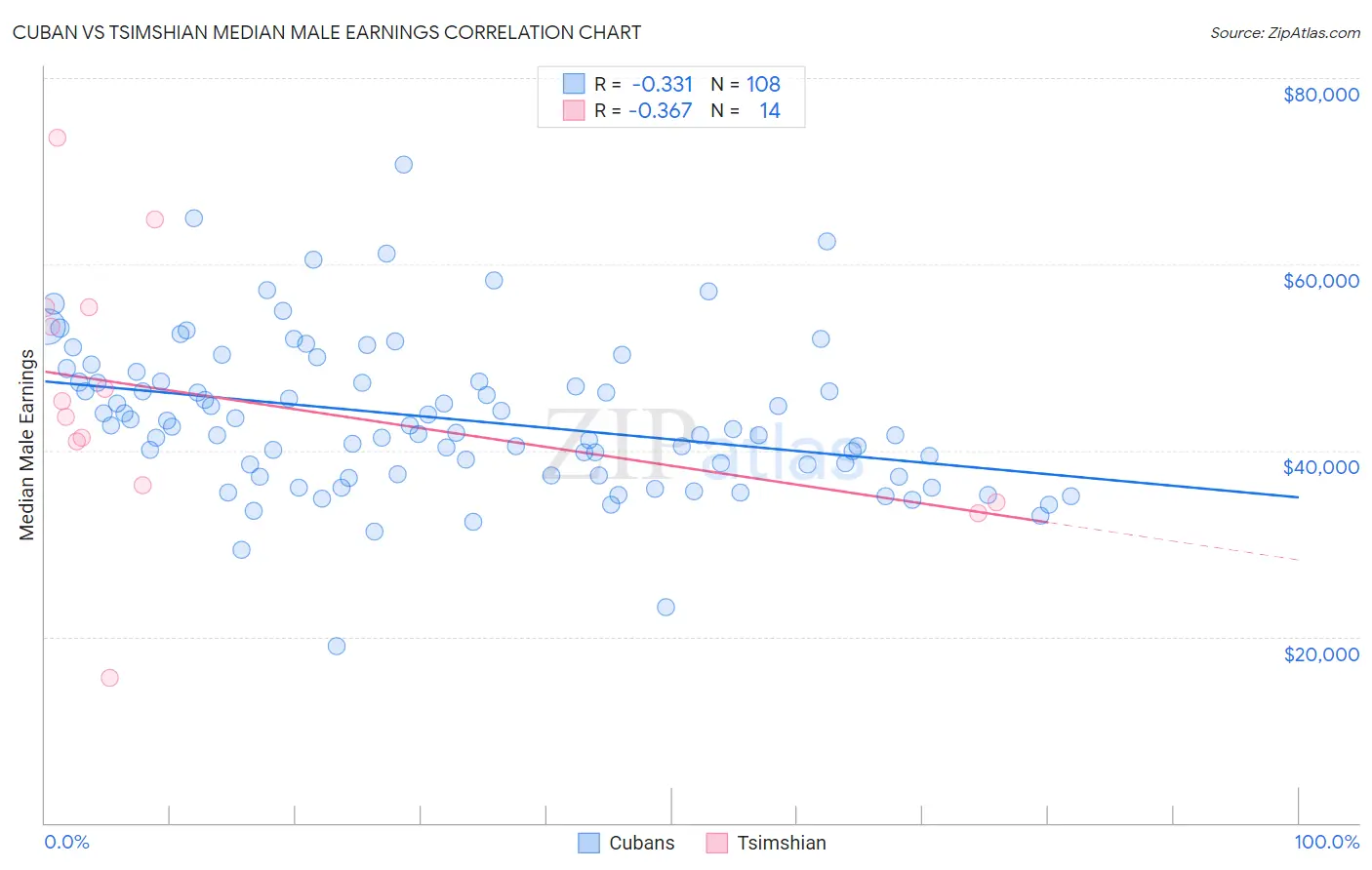Cuban vs Tsimshian Median Male Earnings