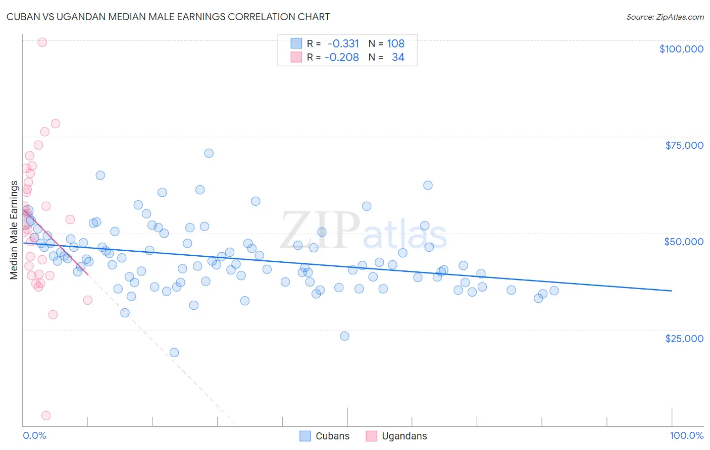 Cuban vs Ugandan Median Male Earnings