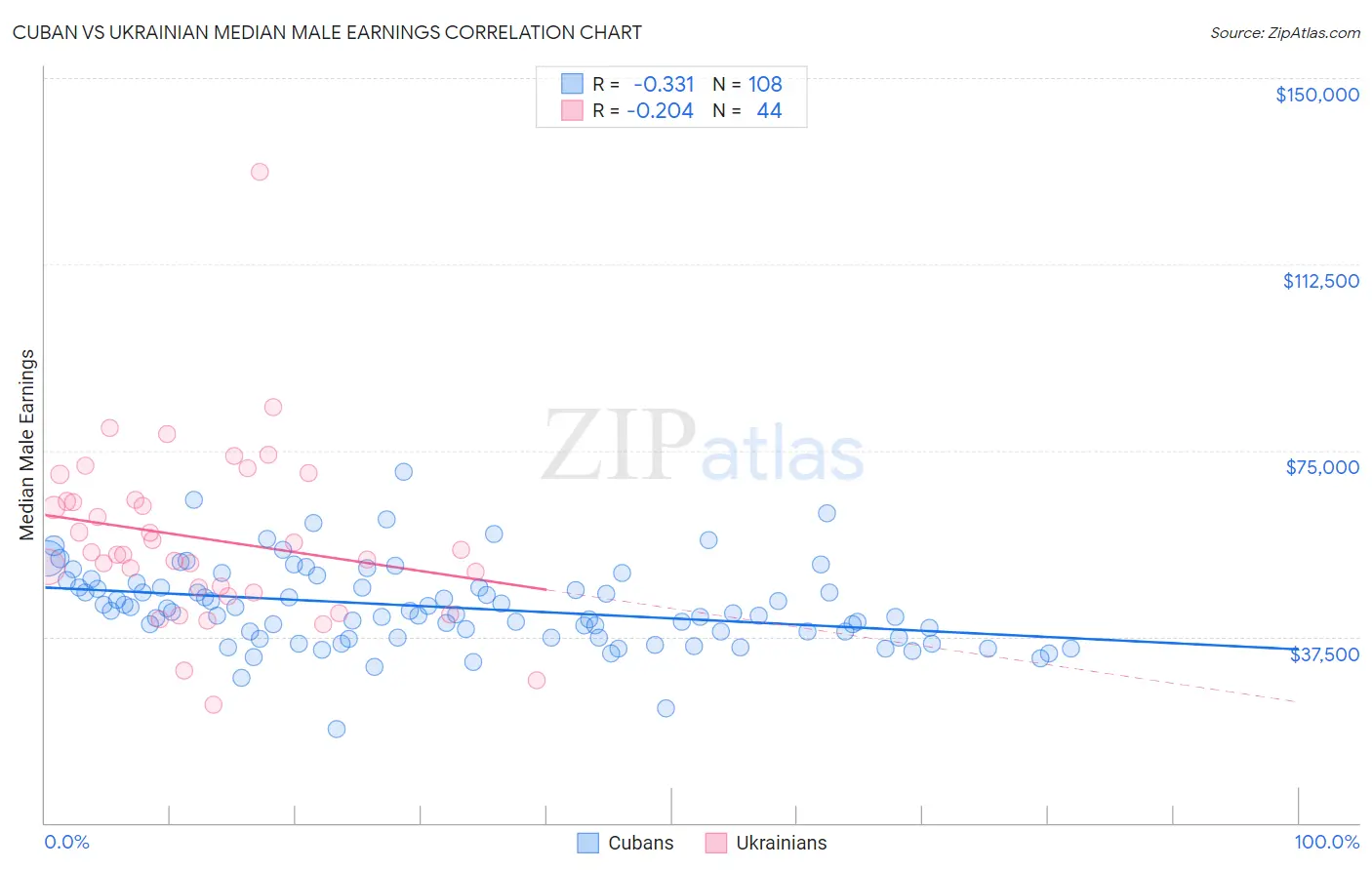 Cuban vs Ukrainian Median Male Earnings