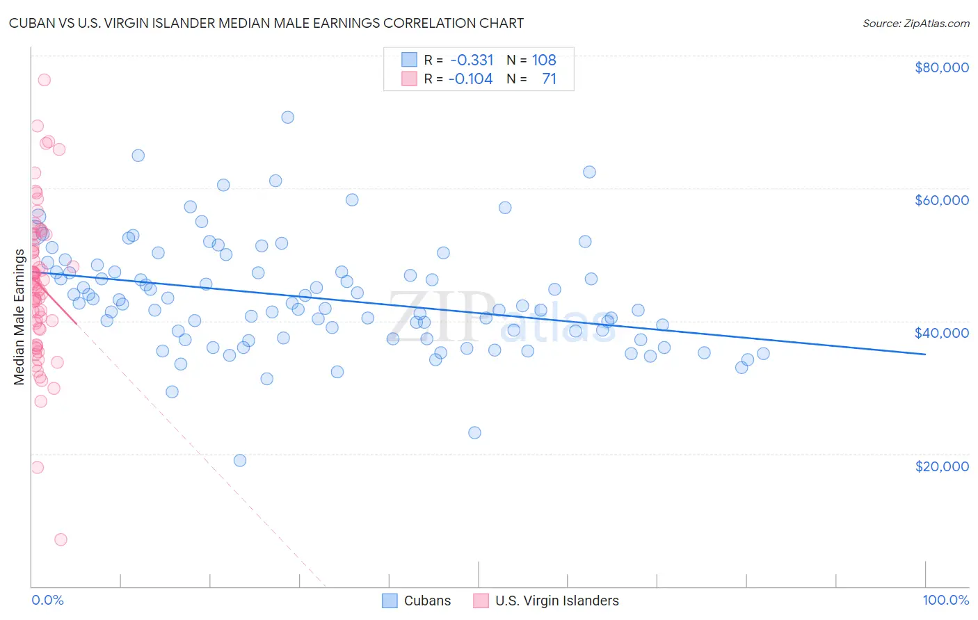 Cuban vs U.S. Virgin Islander Median Male Earnings