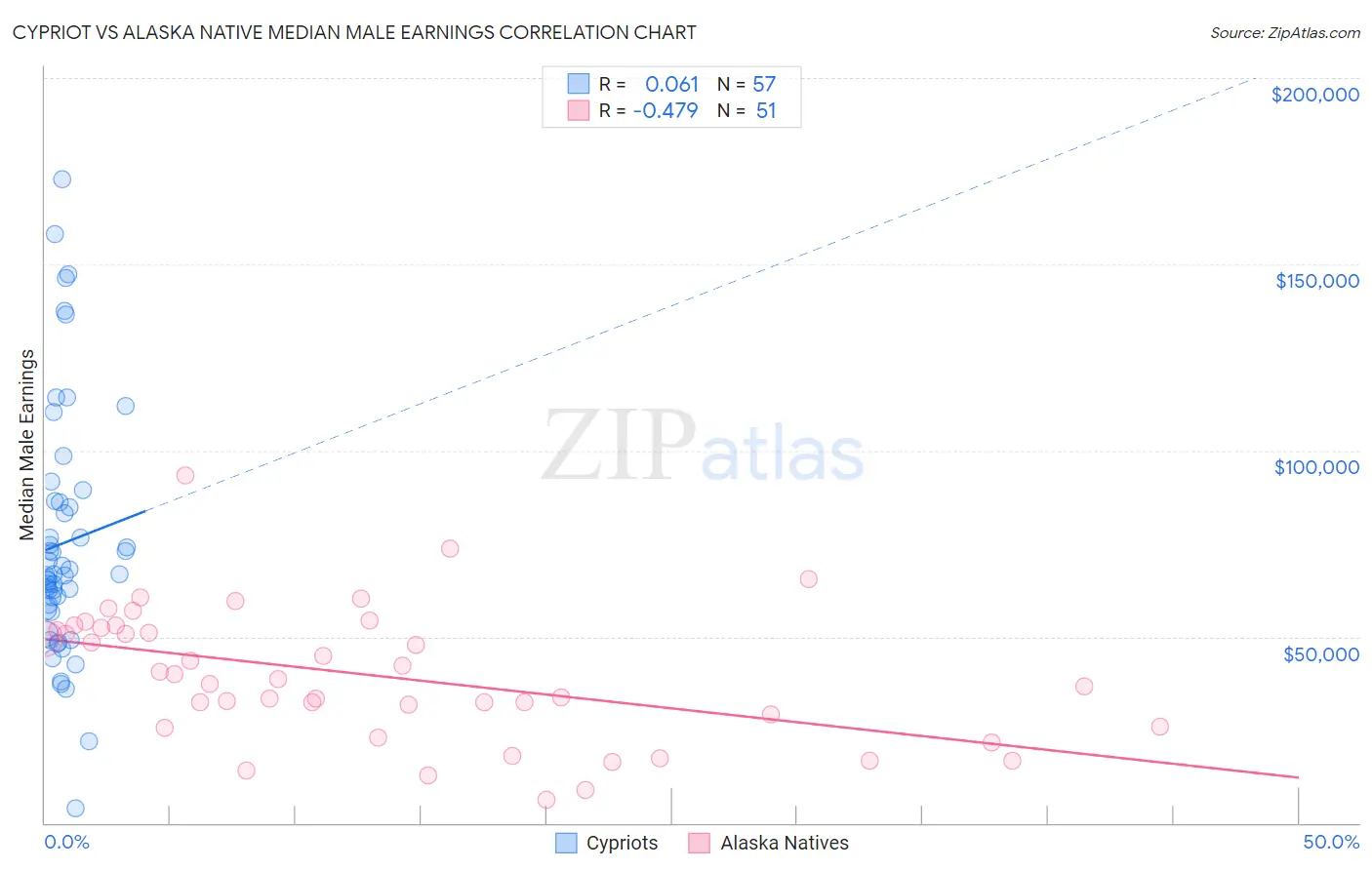 Cypriot vs Alaska Native Median Male Earnings