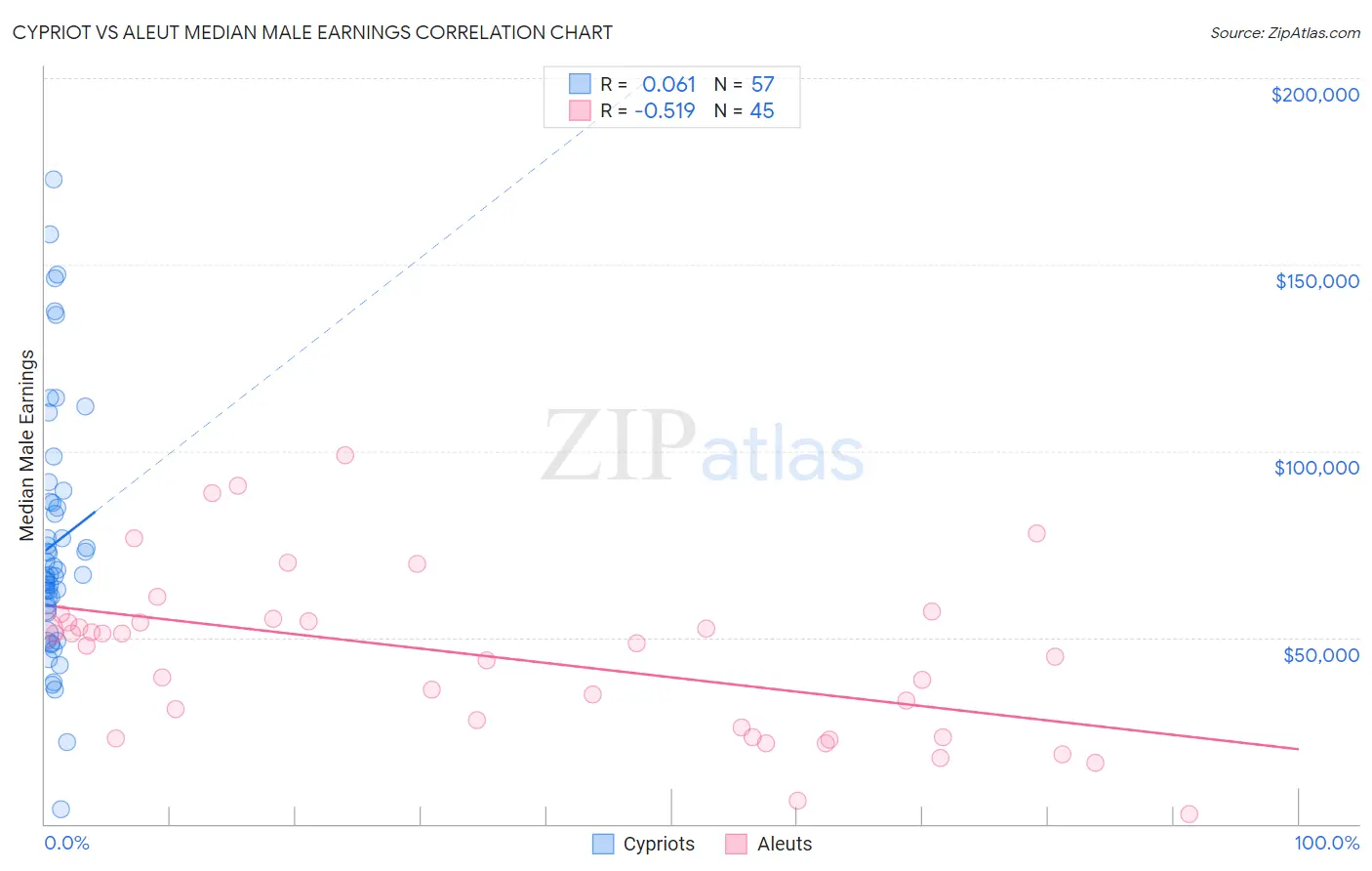 Cypriot vs Aleut Median Male Earnings