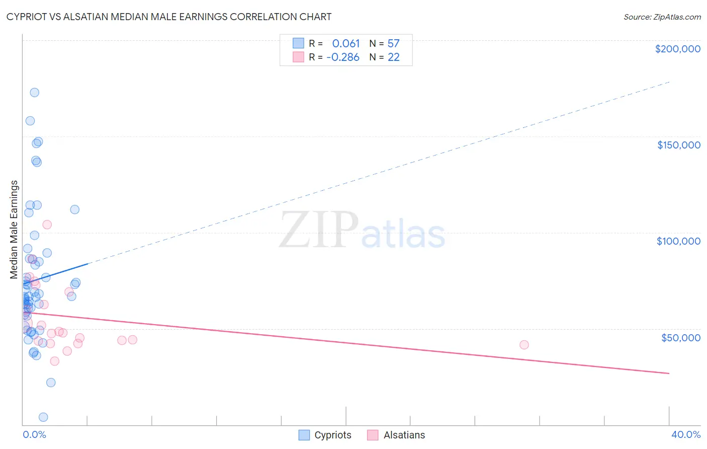 Cypriot vs Alsatian Median Male Earnings