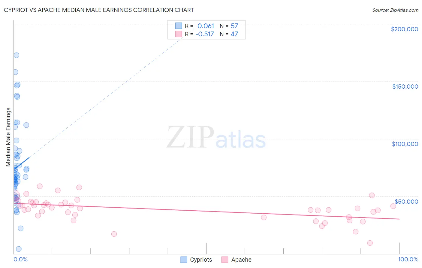 Cypriot vs Apache Median Male Earnings