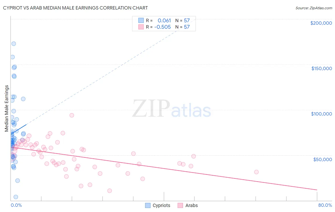 Cypriot vs Arab Median Male Earnings