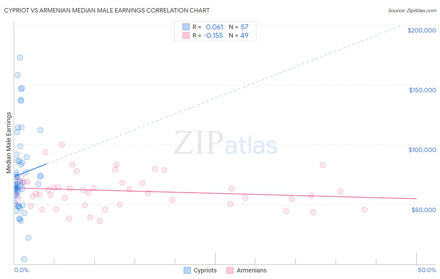 Cypriot vs Armenian Median Male Earnings