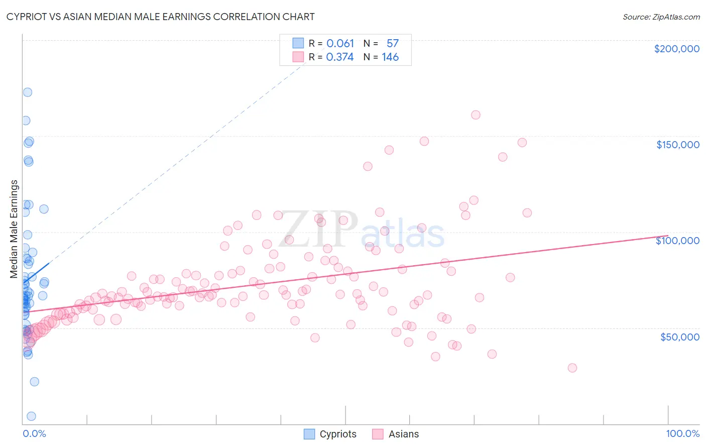 Cypriot vs Asian Median Male Earnings