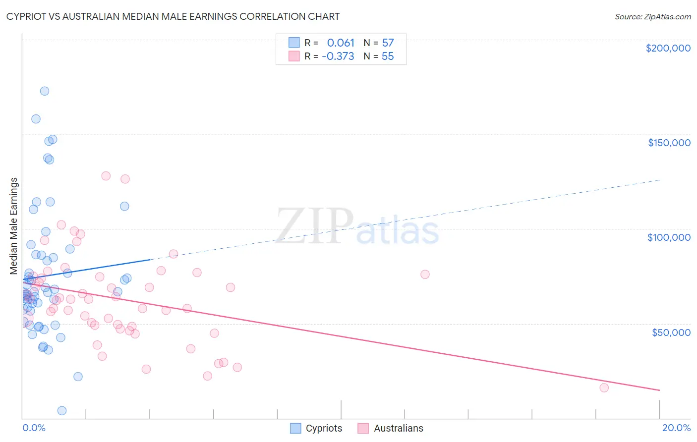 Cypriot vs Australian Median Male Earnings