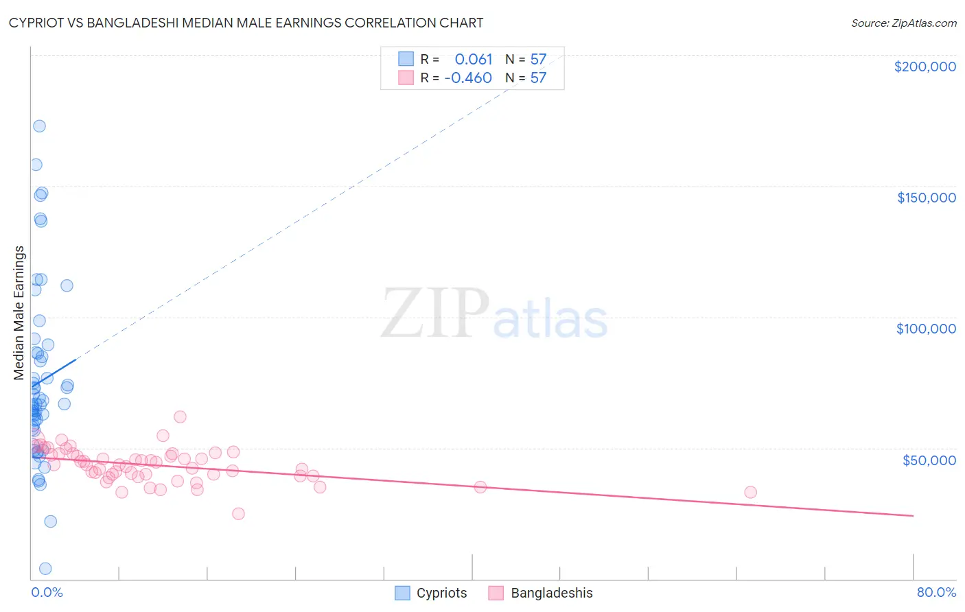 Cypriot vs Bangladeshi Median Male Earnings