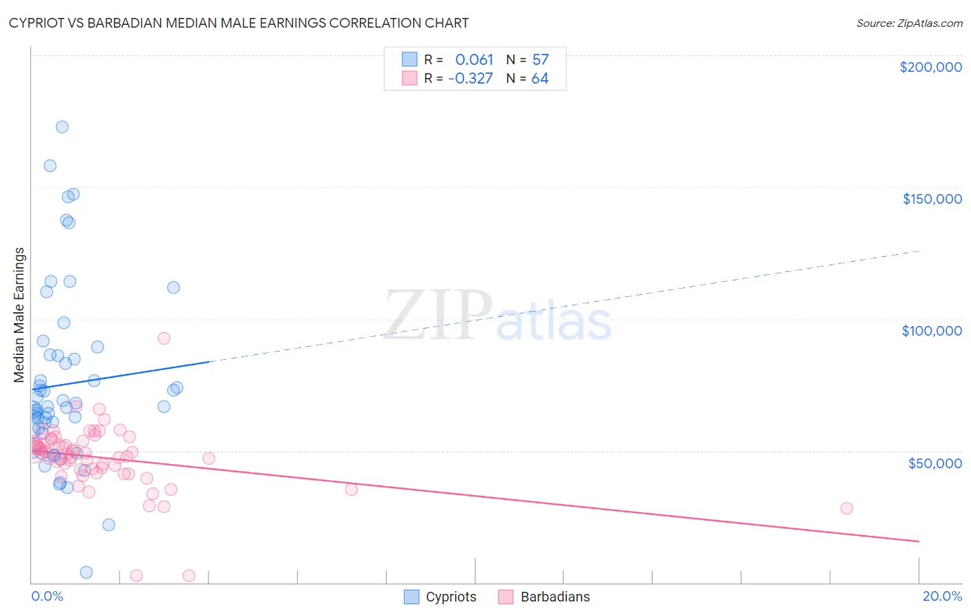 Cypriot vs Barbadian Median Male Earnings