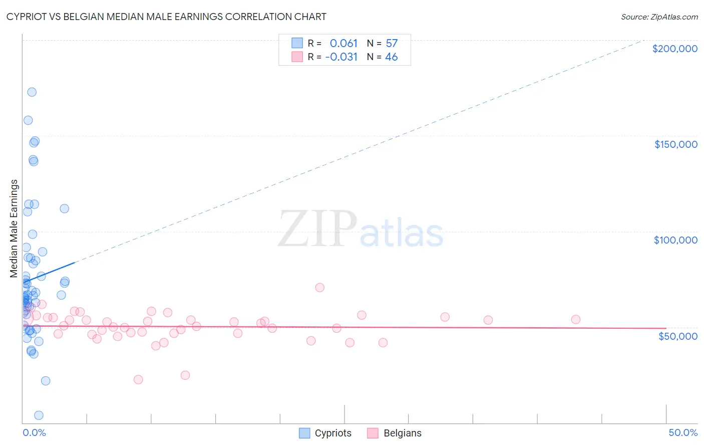 Cypriot vs Belgian Median Male Earnings