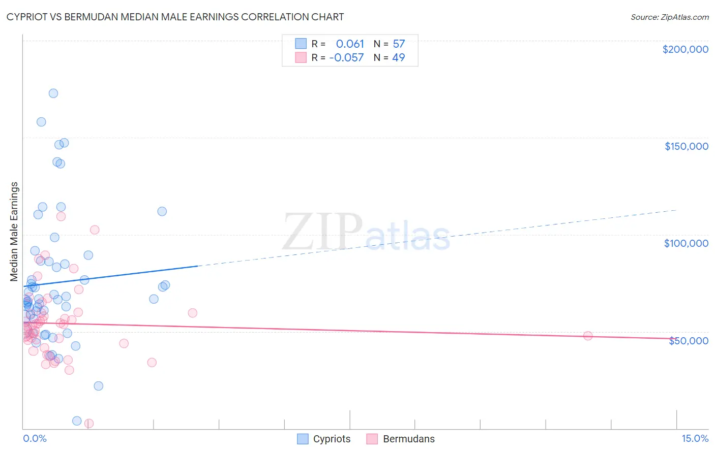 Cypriot vs Bermudan Median Male Earnings