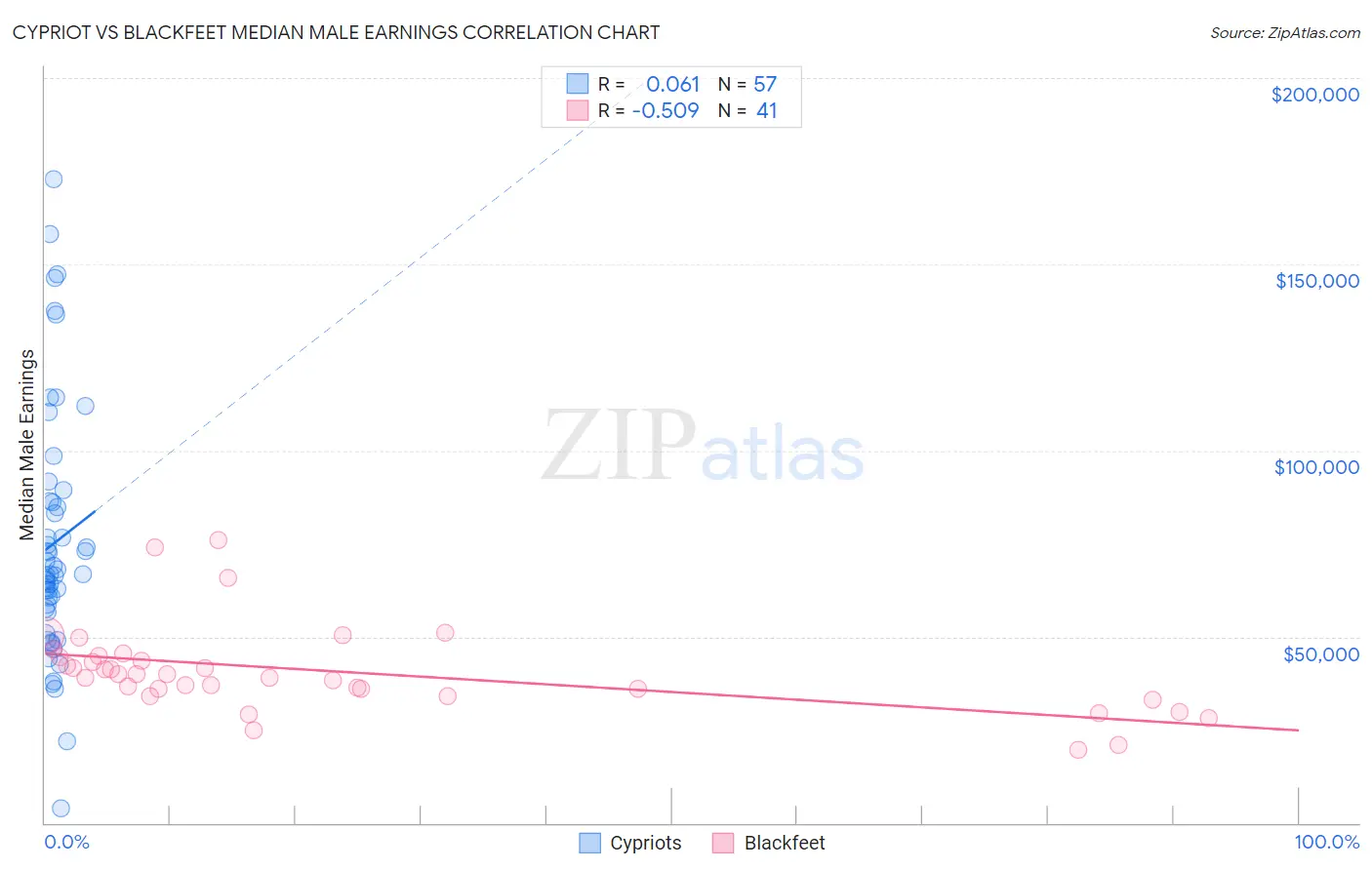 Cypriot vs Blackfeet Median Male Earnings