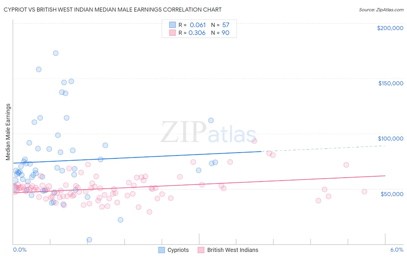 Cypriot vs British West Indian Median Male Earnings