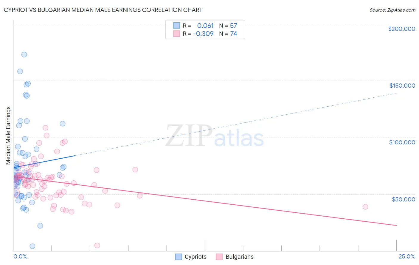 Cypriot vs Bulgarian Median Male Earnings
