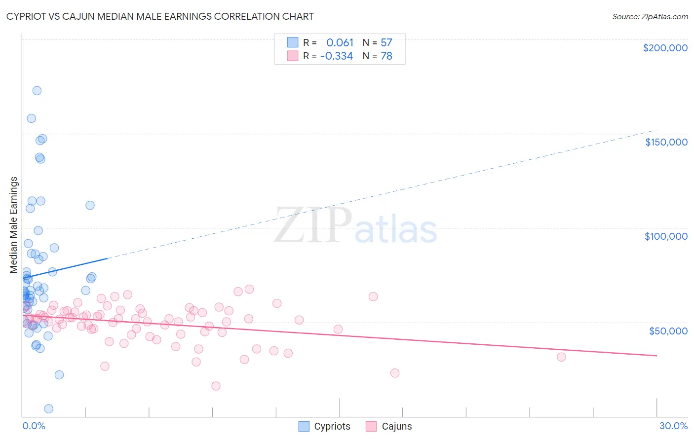 Cypriot vs Cajun Median Male Earnings