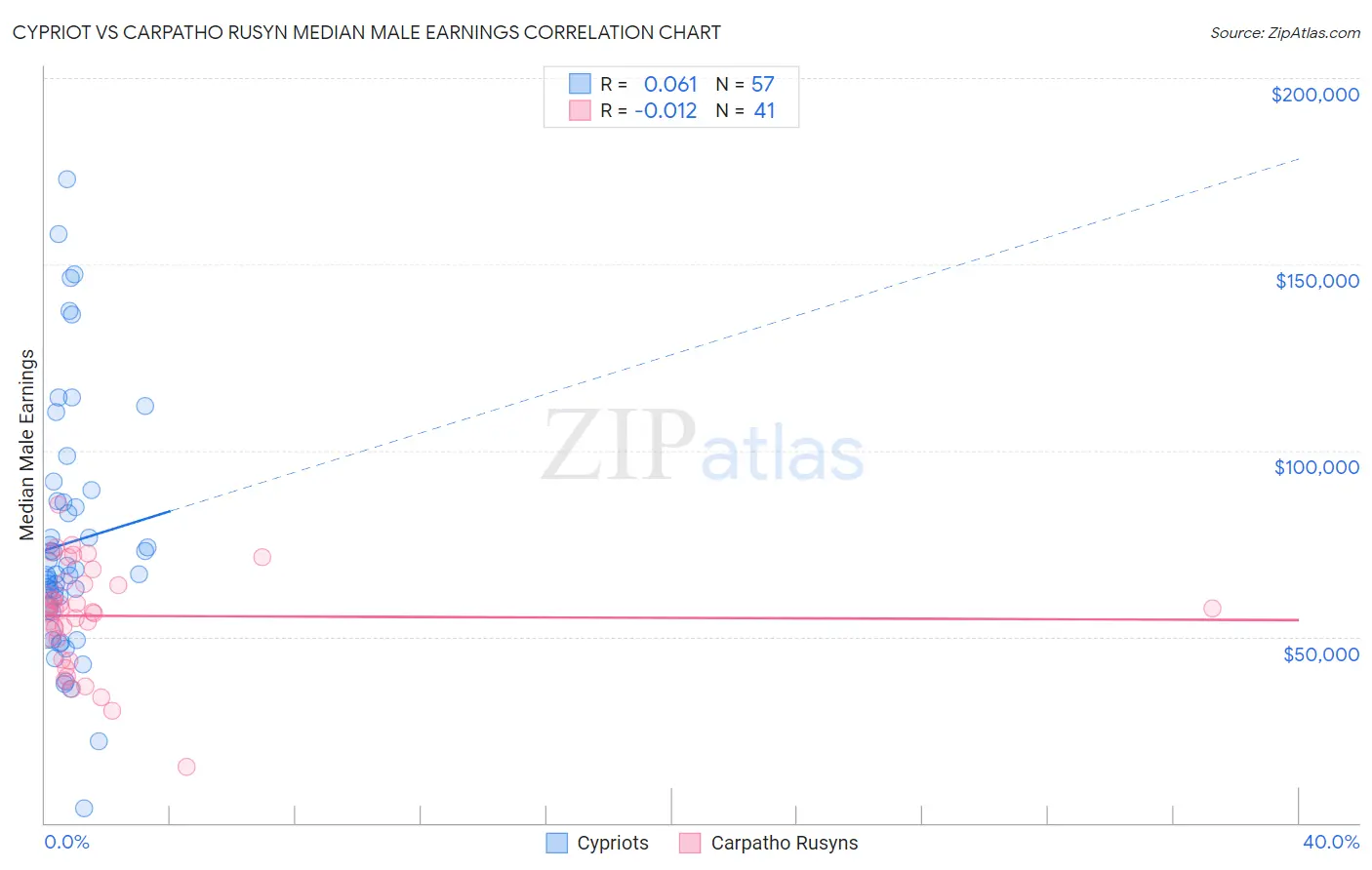 Cypriot vs Carpatho Rusyn Median Male Earnings