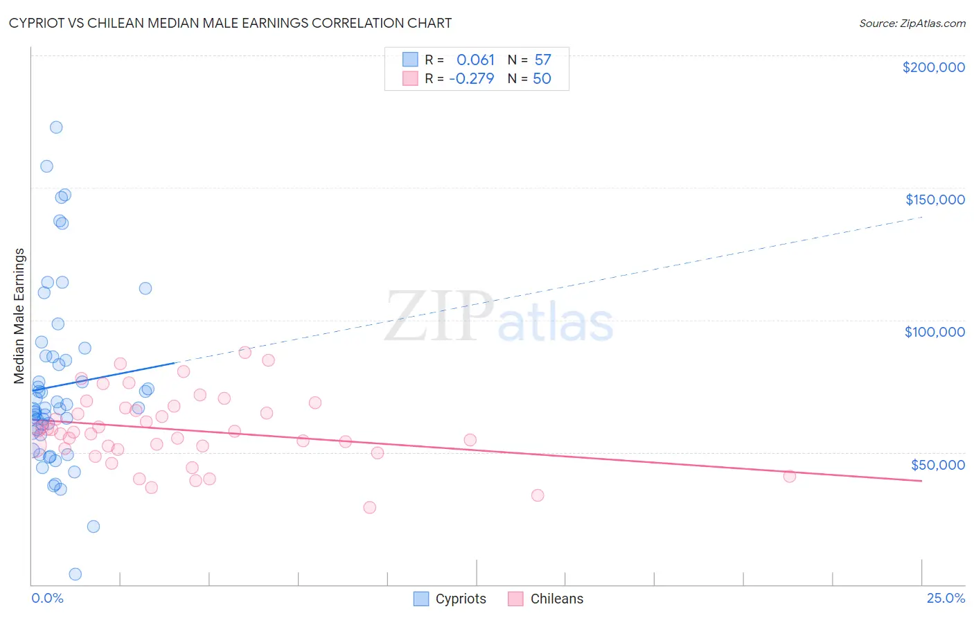 Cypriot vs Chilean Median Male Earnings