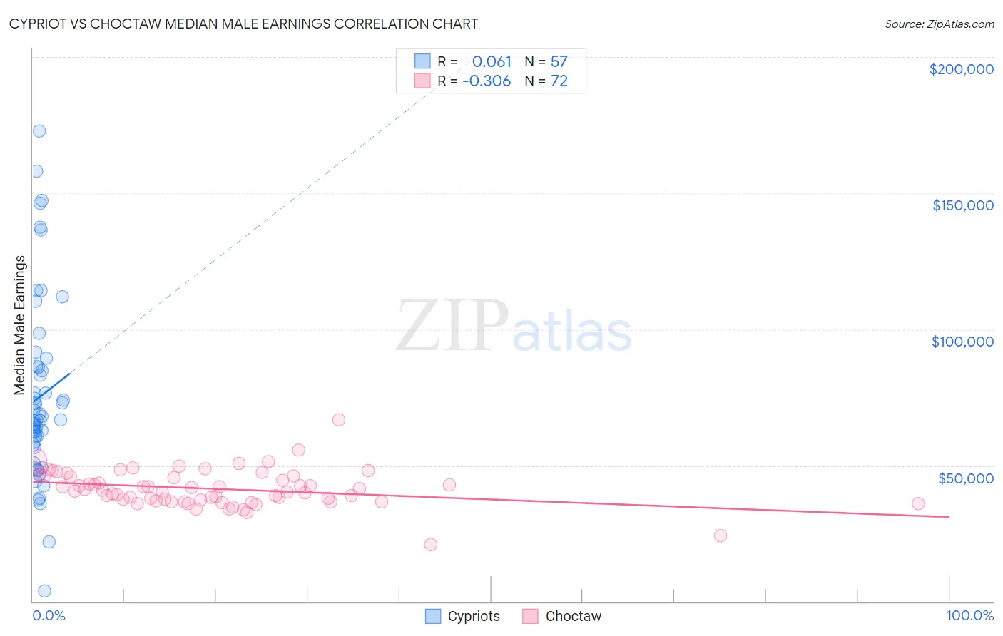 Cypriot vs Choctaw Median Male Earnings