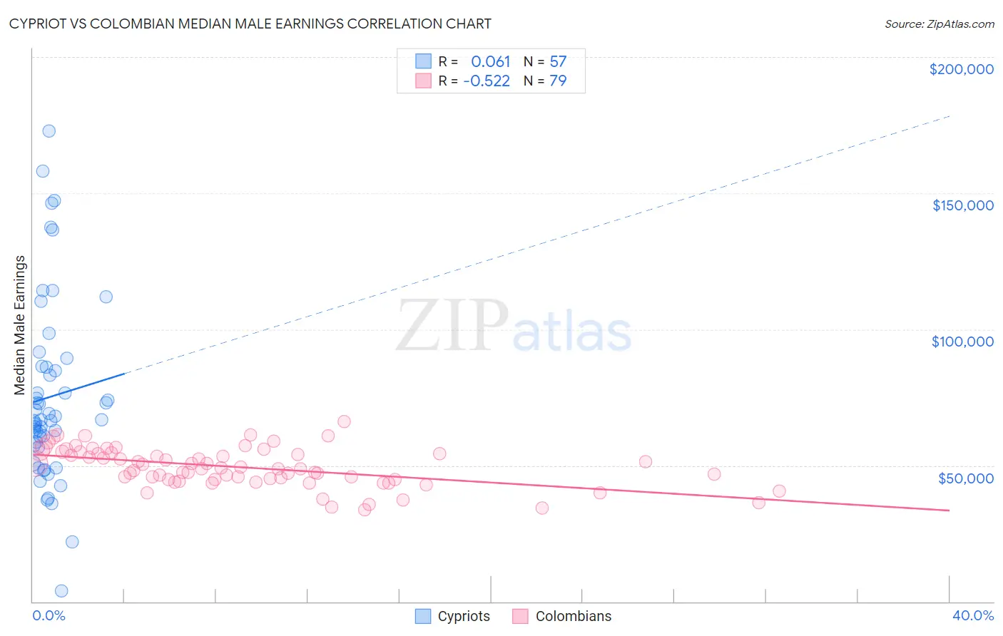 Cypriot vs Colombian Median Male Earnings