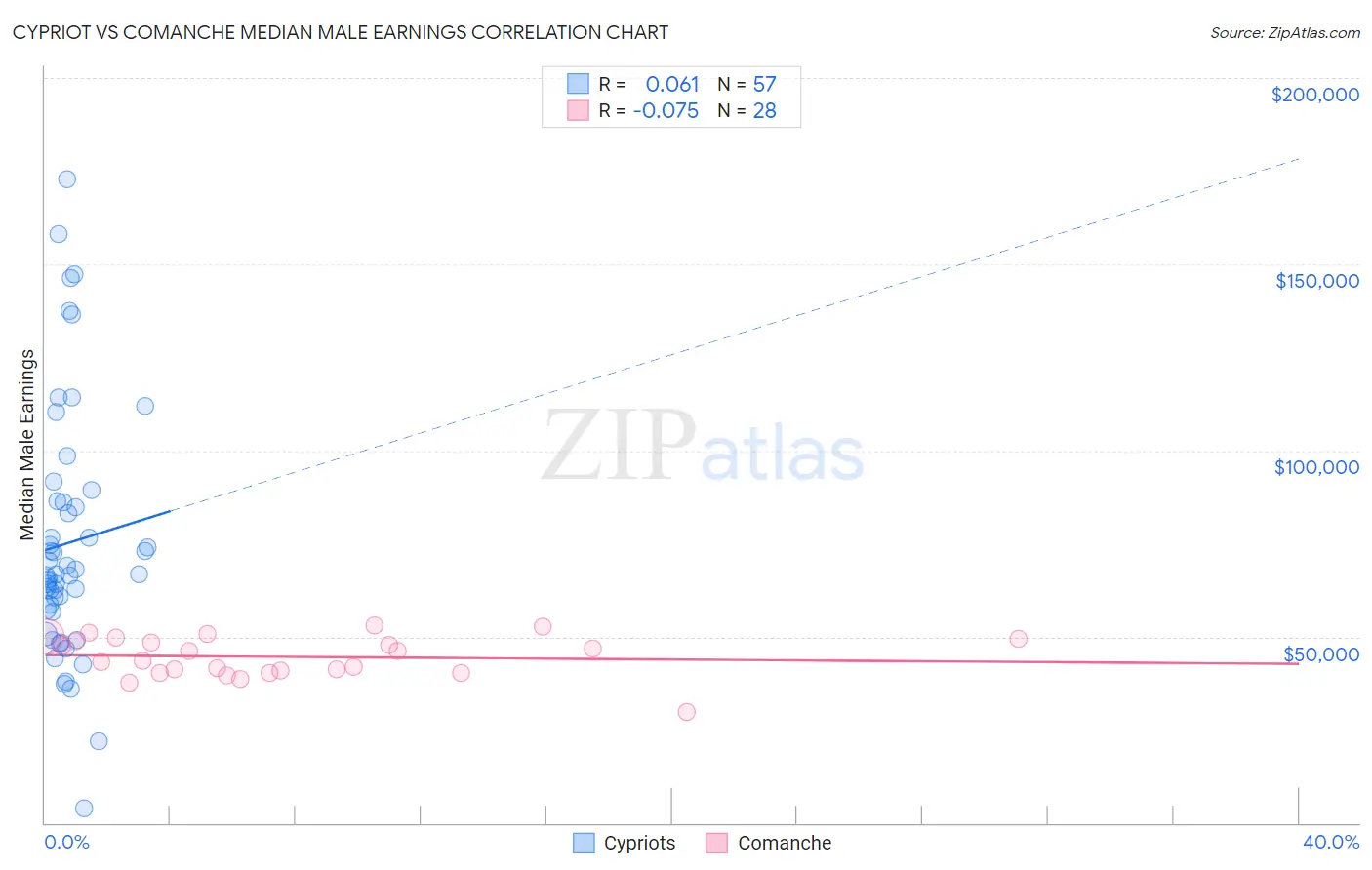 Cypriot vs Comanche Median Male Earnings